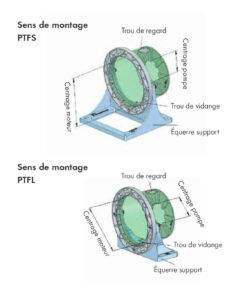 Pour la connexion du moteur sur la lanterne, seuls les trous taraudés prévus à cet usage doivent être utilisés. Le vissage dans les trous taraudés de la lanterne doit être réalisé sur toute la longueur. La sélection de la longueur des vis doit tenir compte de cette exigence. Lors de l’utilisation d’une équerre support, les vis utilisées pour fixer le moteur sur l’ensemble lanterne + équerre doivent être d’une longueur suffisante pour permettre la mise en place d’un écrou pour le serrage. Prendre garde au sens de montage de la lanterne!